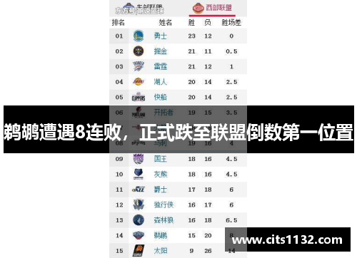鹈鹕遭遇8连败，正式跌至联盟倒数第一位置